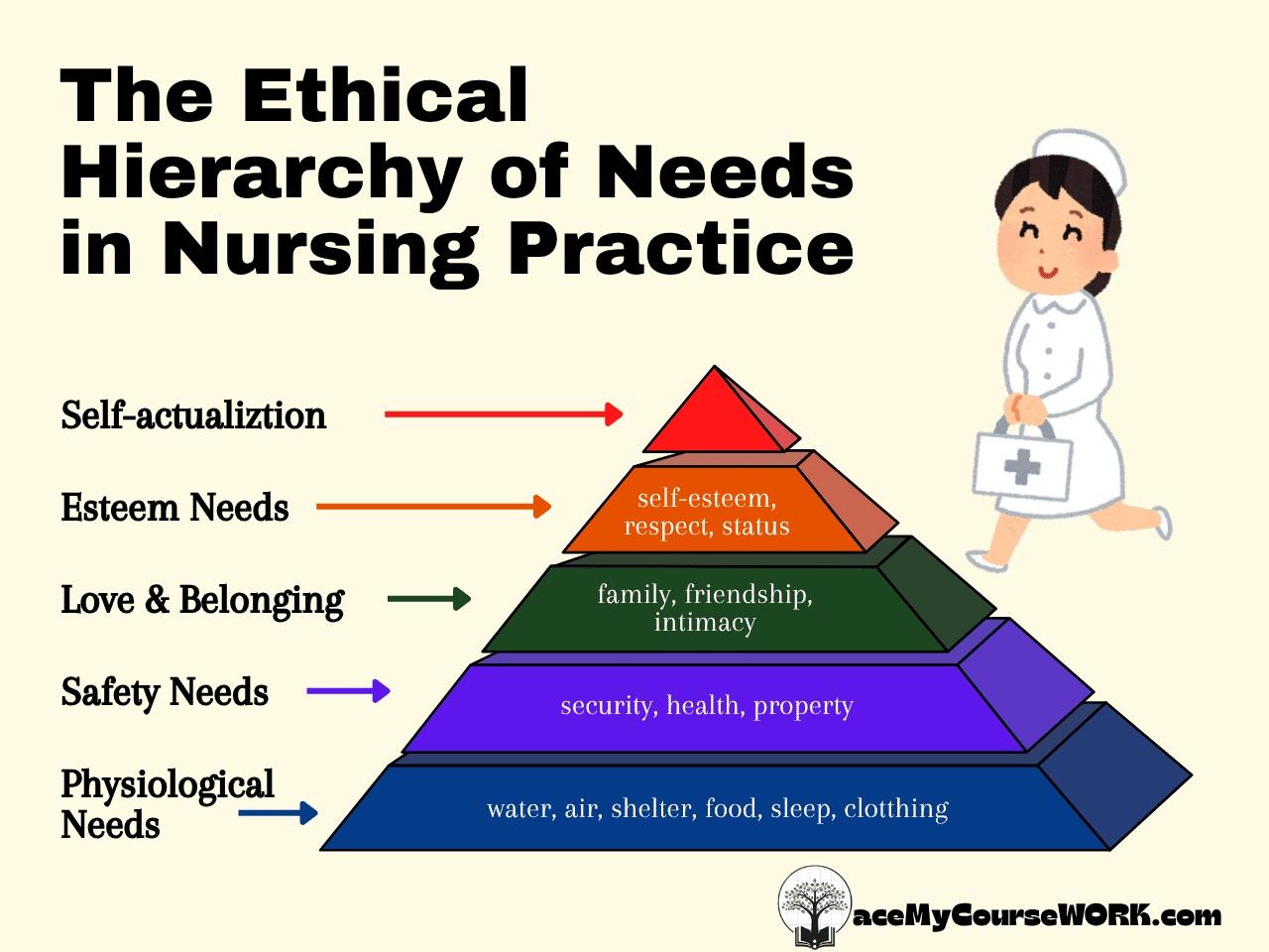 A nurse climbing a pyramid-shaped hierarchy of needs chart, representing professional and ethical growth in nursing practice.