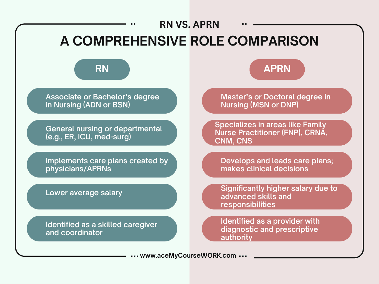 Side-by-side comparison chart highlighting the differences in education, scope of practice, autonomy, and responsibilities between Registered Nurses (RNs) and Advanced Practice Registered Nurses (APRNs).